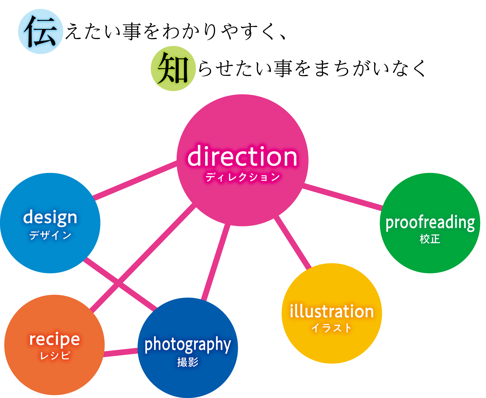 コロナ印刷株式会社 Official Site 事業内容